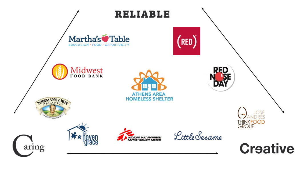 Research on adjacent food/philanthropy logo marks with similar values.
